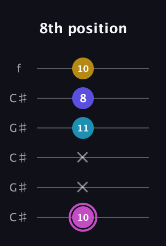 B Augmented Sharp 13th guitar tab — 8th position (10 x x 11 8 10) in Open C Tuning (CGCGCE) · Capo 1