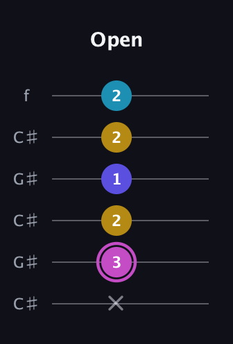 B Augmented Sharp 13th guitar tab — Open (x 3 2 1 2 2) in Open C Tuning (CGCGCE) · Capo 1