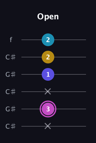 B Augmented Sharp 13th guitar tab — Open (x 3 x 1 2 2) in Open C Tuning (CGCGCE) · Capo 1