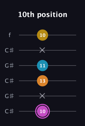 B Augmented Sharp 9th guitar tab — 10th position (10 x 13 11 x 10) in Open C Tuning (CGCGCE) · Capo 1