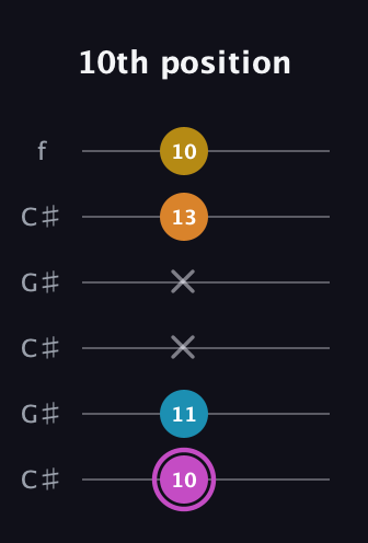 B Augmented Sharp 9th guitar tab — 10th position (10 11 x x 13 10) in Open C Tuning (CGCGCE) · Capo 1