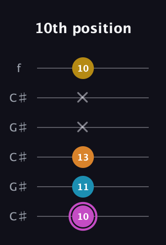 B Augmented Sharp 9th guitar tab — 10th position (10 11 13 x x 10) in Open C Tuning (CGCGCE) · Capo 1