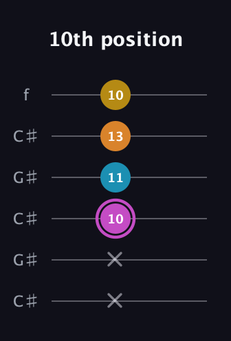 B Augmented Sharp 9th guitar tab — 10th position (x x 10 11 13 10) in Open C Tuning (CGCGCE) · Capo 1