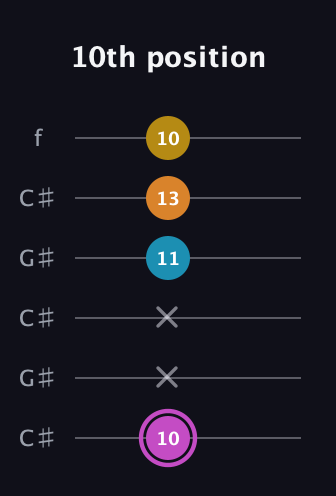 B Augmented Sharp 9th guitar tab — 10th position (10 x x 11 13 10) in Open C Tuning (CGCGCE) · Capo 1