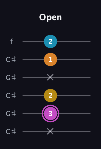 B Augmented Sharp 9th guitar tab — Open (x 3 2 x 1 2) in Open C Tuning (CGCGCE) · Capo 1