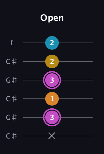 B Augmented Sharp 9th guitar tab — Open (x 3 1 3 2 2) in Open C Tuning (CGCGCE) · Capo 1