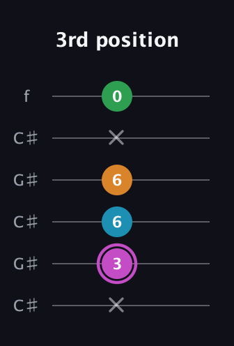 B Diminished Sharp 5th guitar tab — 3rd position (x 3 6 6 x 0) in Open C Tuning (CGCGCE) · Capo 1