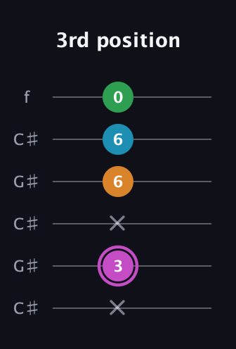 B Diminished Sharp 5th guitar tab — 3rd position (x 3 x 6 6 0) in Open C Tuning (CGCGCE) · Capo 1