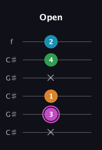 B Diminished Sharp 5th guitar tab — Open (x 3 1 x 4 2) in Open C Tuning (CGCGCE) · Capo 1