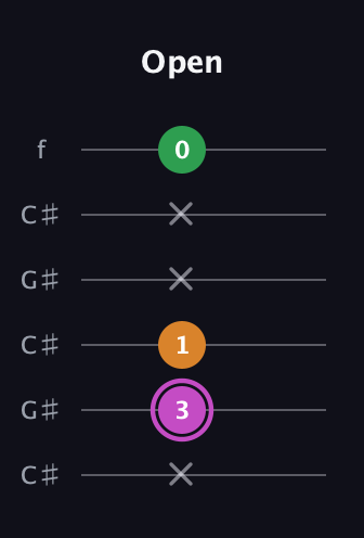 B Diminished Sharp 9th guitar tab — Open (x 3 1 x x 0) in Open C Tuning (CGCGCE) · Capo 1