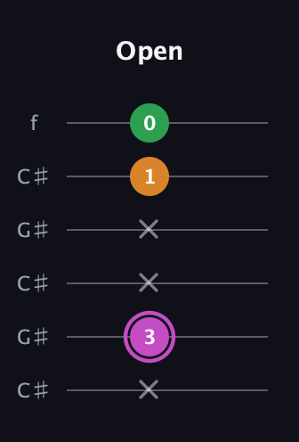 B Diminished Sharp 9th guitar tab — Open (x 3 x x 1 0) in Open C Tuning (CGCGCE) · Capo 1
