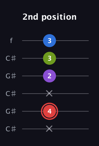 C Augmented 7th Sharp 13th guitar tab — 2nd position (x 4 x 2 3 3) in Open C Tuning (CGCGCE) · Capo 1