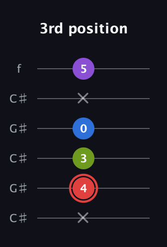 C Augmented 7th Sharp 13th guitar tab — 3rd position (x 4 3 0 x 5) in Open C Tuning (CGCGCE) · Capo 1
