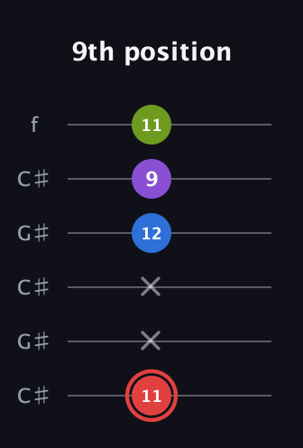 C Augmented 7th Sharp 13th guitar tab — 9th position (11 x x 12 9 11) in Open C Tuning (CGCGCE) · Capo 1