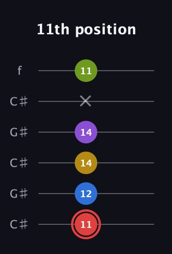 C Augmented 7th Sharp 9th guitar tab — 11th position (11 12 14 14 x 11) in Open C Tuning (CGCGCE) · Capo 1