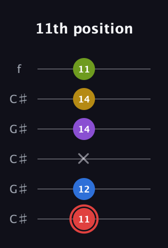 C Augmented 7th Sharp 9th guitar tab — 11th position (11 12 x 14 14 11) in Open C Tuning (CGCGCE) · Capo 1