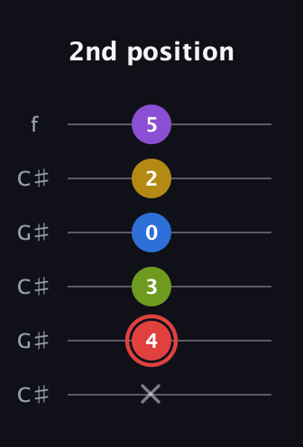 C Augmented 7th Sharp 9th guitar tab — 2nd position (x 4 3 0 2 5) in Open C Tuning (CGCGCE) · Capo 1