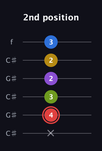 C Augmented 7th Sharp 9th guitar tab — 2nd position (x 4 3 2 2 3) in Open C Tuning (CGCGCE) · Capo 1