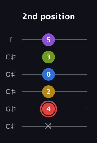 C Augmented 7th Sharp 9th guitar tab — 2nd position (x 4 2 0 3 5) in Open C Tuning (CGCGCE) · Capo 1
