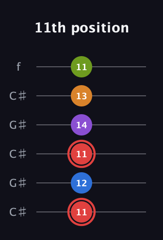 C Augmented 9th Sharp 13th guitar tab — 11th position (11 12 11 14 13 11) in Open C Tuning (CGCGCE) · Capo 1