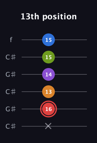 C Augmented 9th Sharp 13th guitar tab — 13th position (x 16 13 14 15 15) in Open C Tuning (CGCGCE) · Capo 1
