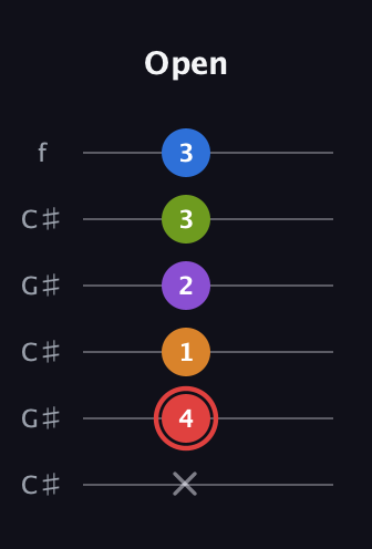 C Augmented 9th Sharp 13th guitar tab — Open (x 4 1 2 3 3) in Open C Tuning (CGCGCE) · Capo 1