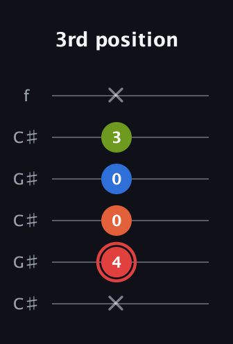 C Augmented Flat 9th guitar tab — 3rd position (x 4 0 0 3 x) in Open C Tuning (CGCGCE) · Capo 1