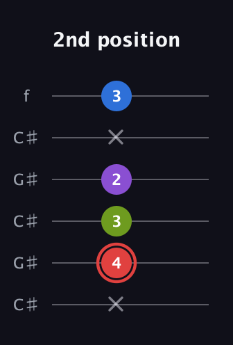 C Augmented Sharp 13th guitar tab — 2nd position (x 4 3 2 x 3) in Open C Tuning (CGCGCE) · Capo 1