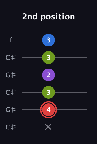 C Augmented Sharp 13th guitar tab — 2nd position (x 4 3 2 3 3) in Open C Tuning (CGCGCE) · Capo 1