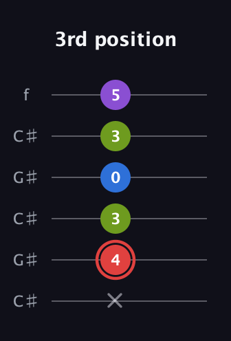 C Augmented Sharp 13th guitar tab — 3rd position (x 4 3 0 3 5) in Open C Tuning (CGCGCE) · Capo 1