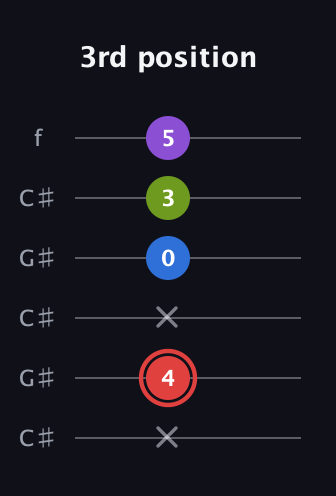 C Augmented Sharp 13th guitar tab — 3rd position (x 4 x 0 3 5) in Open C Tuning (CGCGCE) · Capo 1