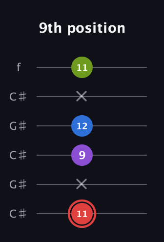 C Augmented Sharp 13th guitar tab — 9th position (11 x 9 12 x 11) in Open C Tuning (CGCGCE) · Capo 1