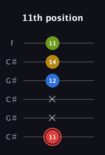 C Augmented Sharp 9th guitar tab — 11th position (11 x x 12 14 11) in Open C Tuning (CGCGCE) · Capo 1