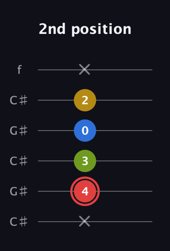 C Augmented Sharp 9th guitar tab — 2nd position (x 4 3 0 2 x) in Open C Tuning (CGCGCE) · Capo 1