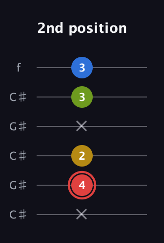 C Augmented Sharp 9th guitar tab — 2nd position (x 4 2 x 3 3) in Open C Tuning (CGCGCE) · Capo 1