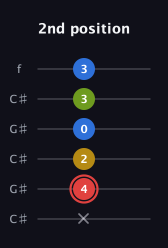 C Augmented Sharp 9th guitar tab — 2nd position (x 4 2 0 3 3) in Open C Tuning (CGCGCE) · Capo 1