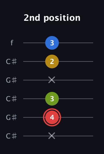 C Augmented Sharp 9th guitar tab — 2nd position (x 4 3 x 2 3) in Open C Tuning (CGCGCE) · Capo 1