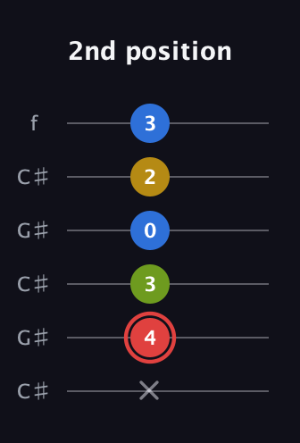 C Augmented Sharp 9th guitar tab — 2nd position (x 4 3 0 2 3) in Open C Tuning (CGCGCE) · Capo 1