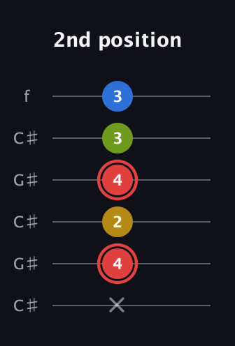 C Augmented Sharp 9th guitar tab — 2nd position (x 4 2 4 3 3) in Open C Tuning (CGCGCE) · Capo 1