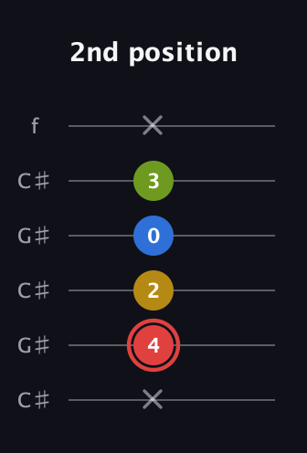 C Augmented Sharp 9th guitar tab — 2nd position (x 4 2 0 3 x) in Open C Tuning (CGCGCE) · Capo 1