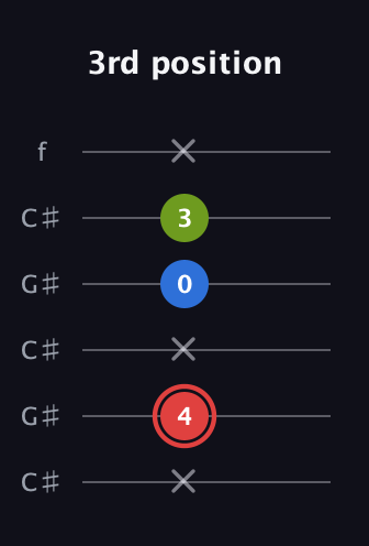 C Augmented guitar tab — 3rd position (x 4 x 0 3 x) in Open C Tuning (CGCGCE) · Capo 1