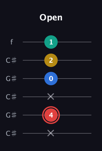C Diminished Sharp 5th guitar tab — Open (x 4 x 0 2 1) in Open C Tuning (CGCGCE) · Capo 1