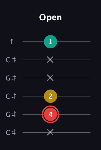 C Diminished Sharp 9th guitar tab — Open (x 4 2 x x 1) in Open C Tuning (CGCGCE) · Capo 1