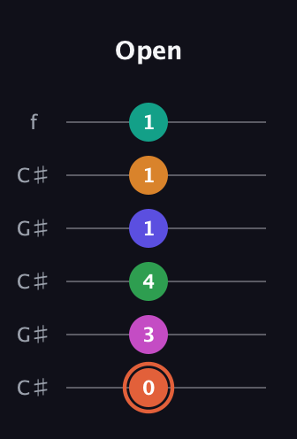 C♯ Augmented 11th Flat 9th guitar tab — Open (0 3 4 1 1 1) in Open C Tuning (CGCGCE) · Capo 1