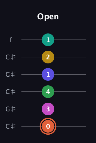 C♯ Augmented 11th Sharp 13th guitar tab — Open (0 3 4 1 2 1) in Open C Tuning (CGCGCE) · Capo 1