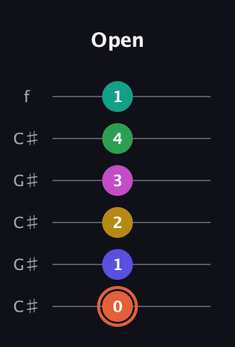 C♯ Augmented 11th Sharp 13th guitar tab — Open (0 1 2 3 4 1) in Open C Tuning (CGCGCE) · Capo 1