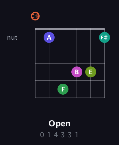 C♯ Augmented 11th Sharp 9th guitar chord — Open (0 1 4 3 3 1) fretboard diagram in Open C Tuning (CGCGCE) · Capo 1