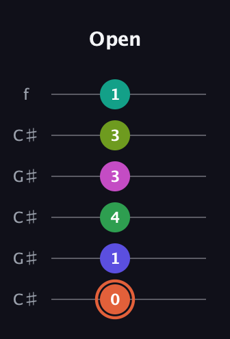 C♯ Augmented 11th Sharp 9th guitar tab — Open (0 1 4 3 3 1) in Open C Tuning (CGCGCE) · Capo 1