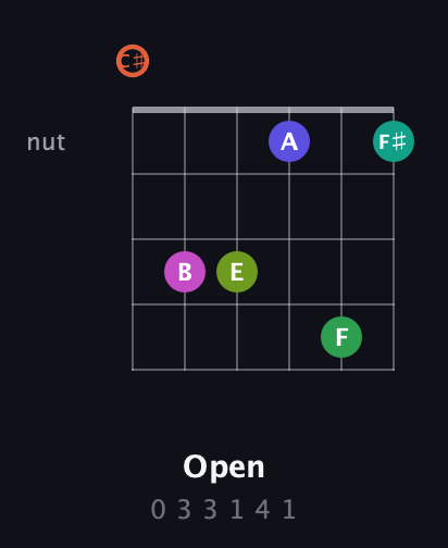 C♯ Augmented 11th Sharp 9th guitar chord — Open (0 3 3 1 4 1) fretboard diagram in Open C Tuning (CGCGCE) · Capo 1