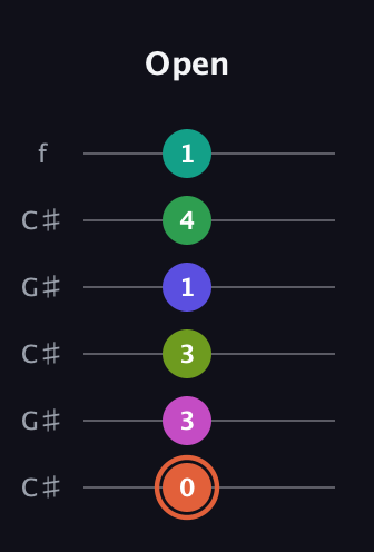 C♯ Augmented 11th Sharp 9th guitar tab — Open (0 3 3 1 4 1) in Open C Tuning (CGCGCE) · Capo 1
